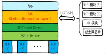 rt thread發(fā)布sal套接字抽象層，引領(lǐng)物聯(lián)網(wǎng)軟件開發(fā)新范式