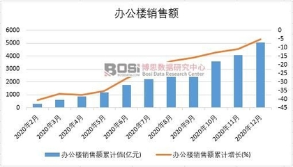 2020年中國(guó)辦公樓銷售額與建筑材料銷售分析
